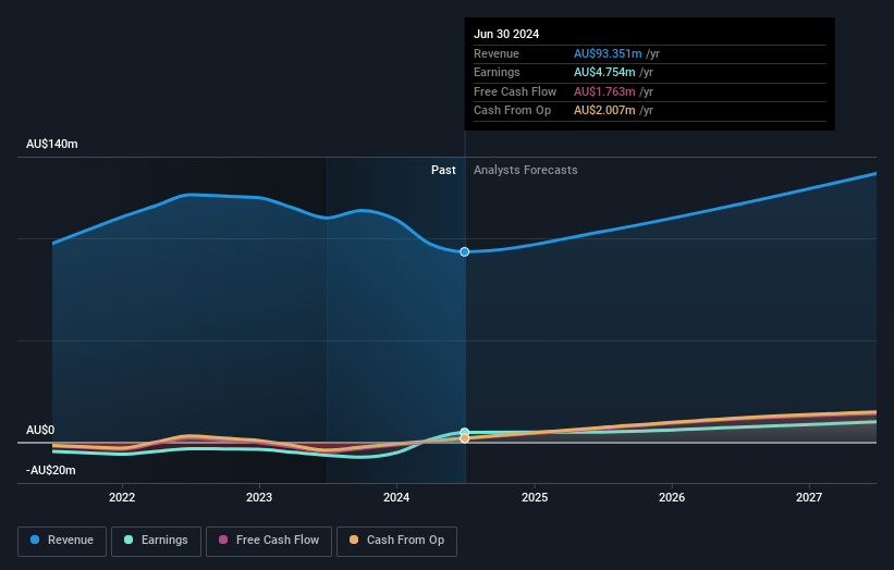 Verbrec Earnings and Revenue Growth