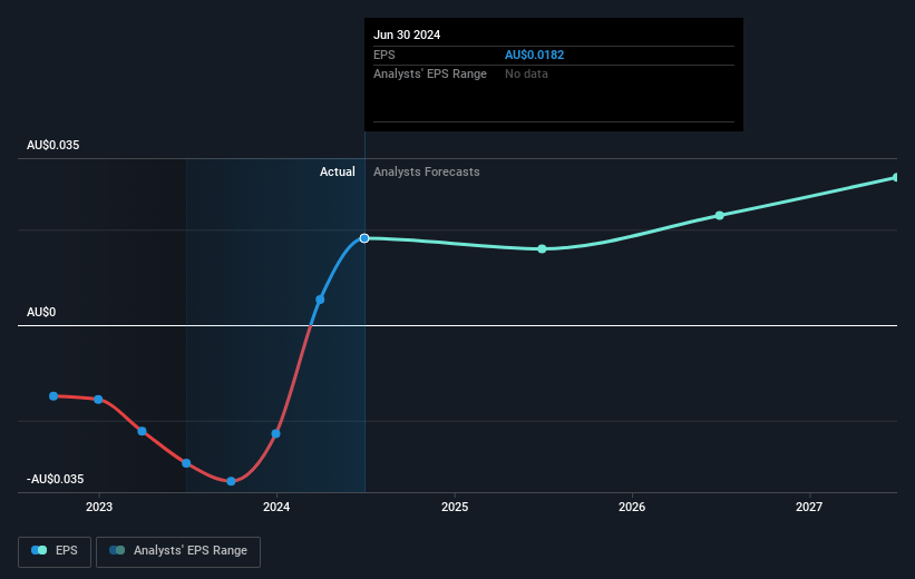 Verbrec Future Earnings Per Share Growth