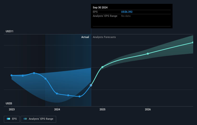 State Street Future Earnings Per Share Growth