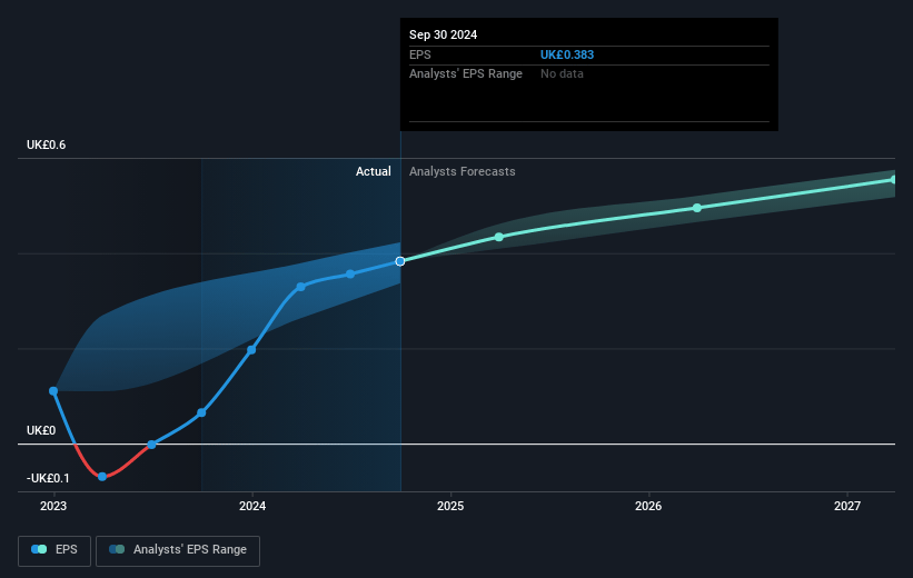 Babcock International Group Future Earnings Per Share Growth