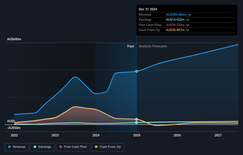 NobleOak Life Earnings and Revenue Growth