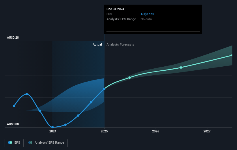 NobleOak Life Future Earnings Per Share Growth