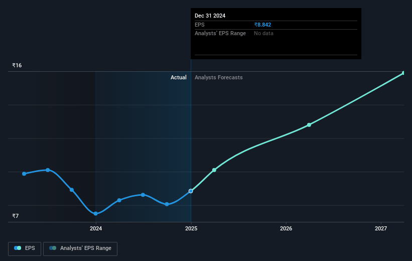 Allied Digital Services Future Earnings Per Share Growth