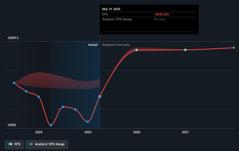 OncoCyte Future Earnings Per Share Growth