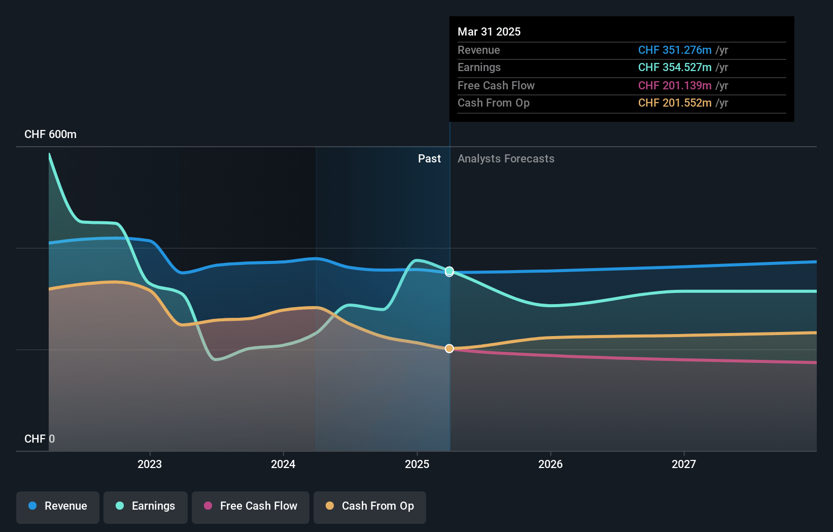 PSP Swiss Property Earnings and Revenue Growth