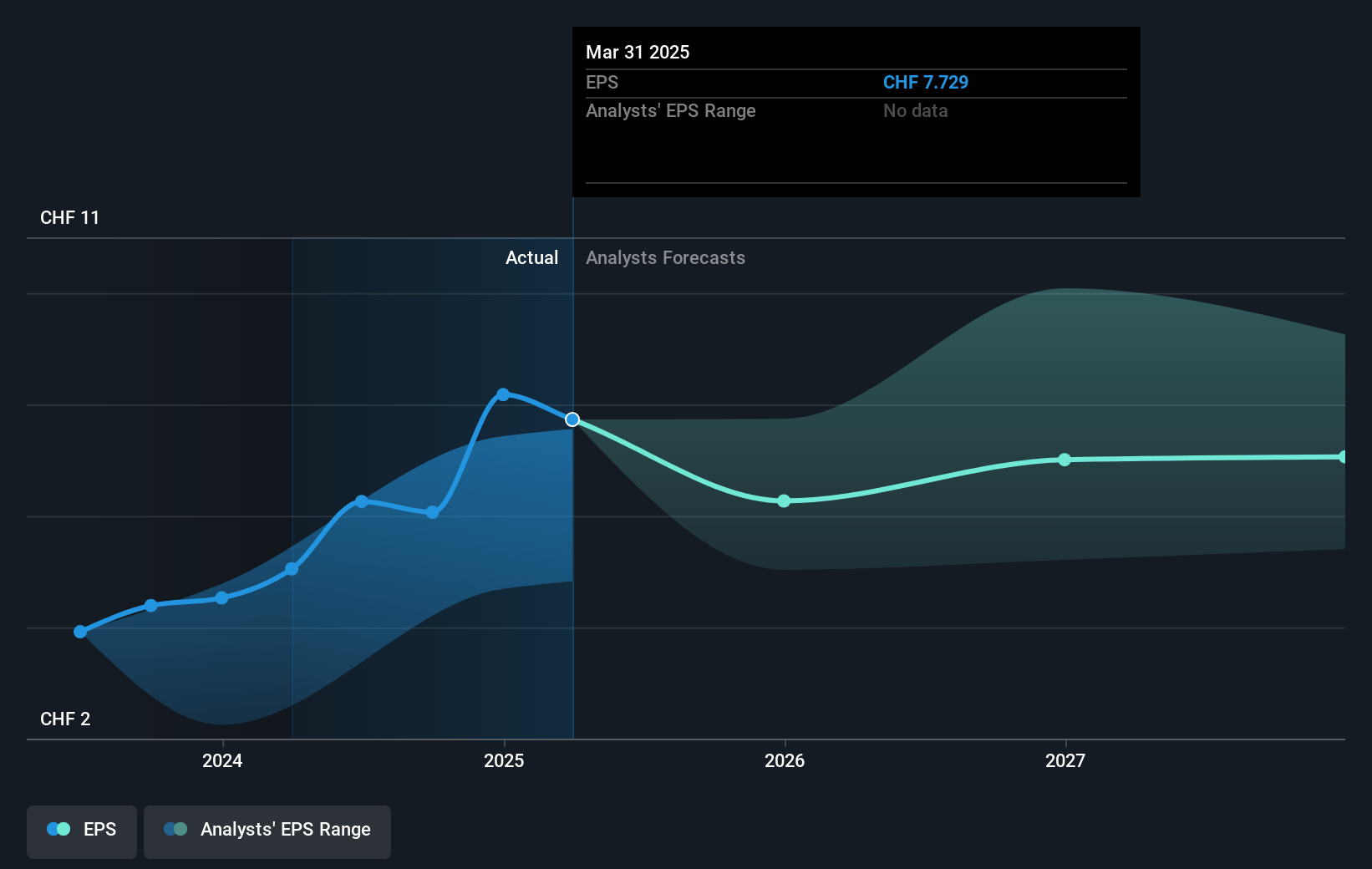 PSP Swiss Property Future Earnings Per Share Growth