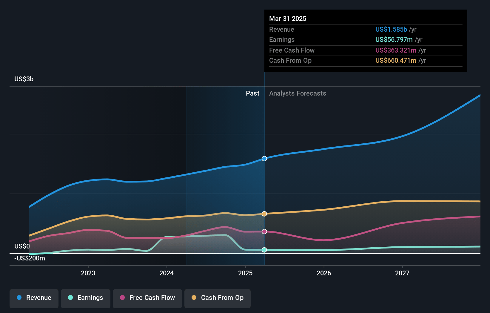 Kinetik Holdings Earnings and Revenue Growth