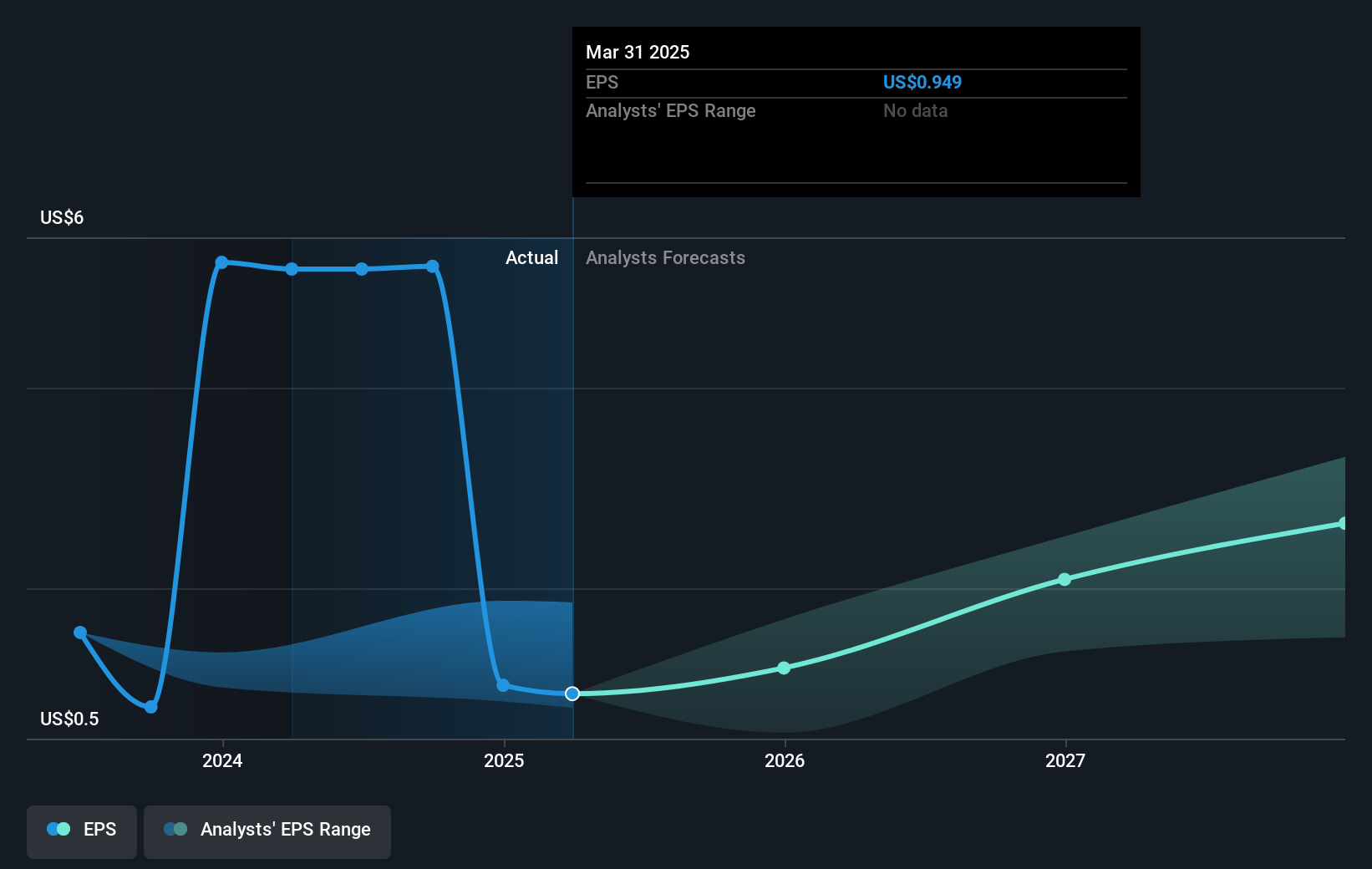 Kinetik Holdings Future Earnings Per Share Growth