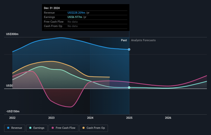 Diana Shipping Earnings and Revenue Growth