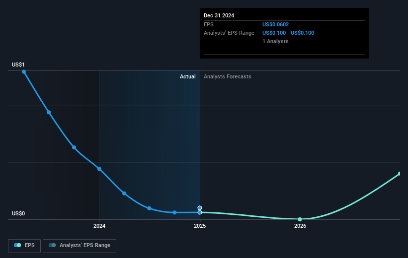 Diana Shipping Future Earnings Per Share Growth