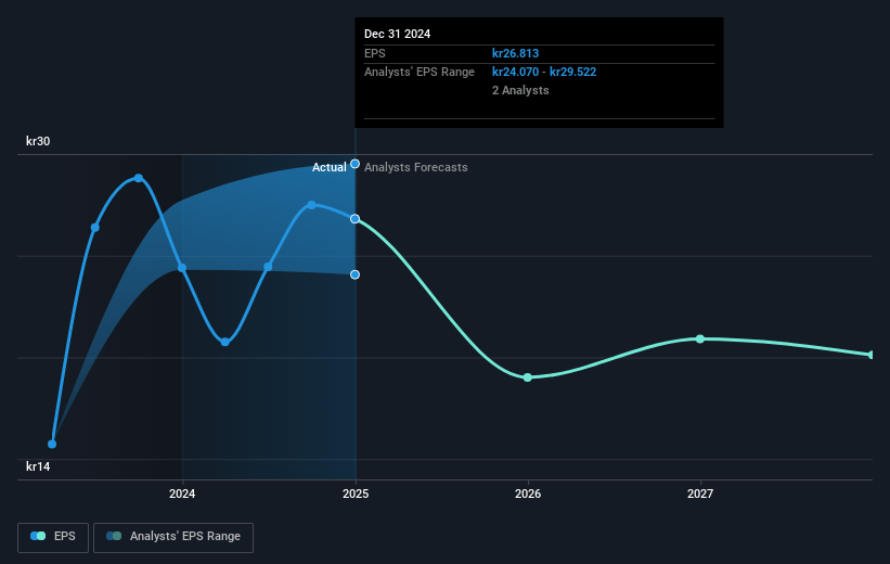 Bonheur Future Earnings Per Share Growth