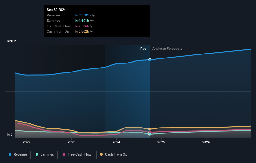 Getinge Earnings and Revenue Growth