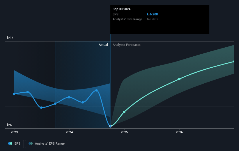 Getinge Future Earnings Per Share Growth