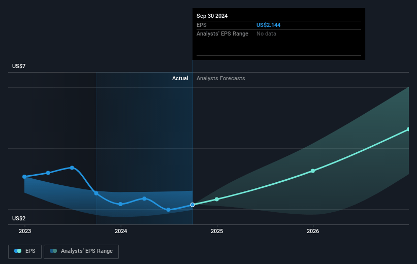 Harmony Biosciences Holdings Future Earnings Per Share Growth