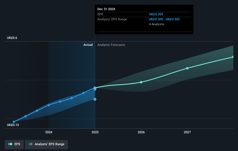 Ashtead Technology Holdings Future Earnings Per Share Growth