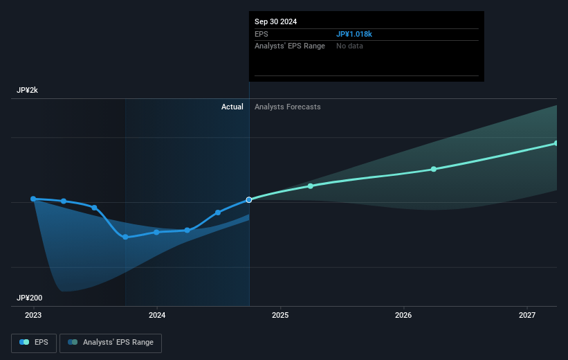 Tokyo Electron Future Earnings Per Share Growth