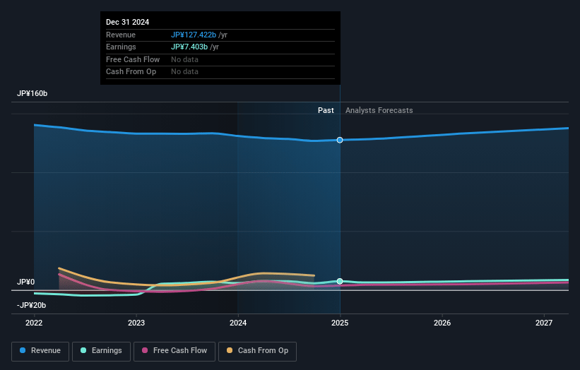 Maxell Earnings and Revenue Growth