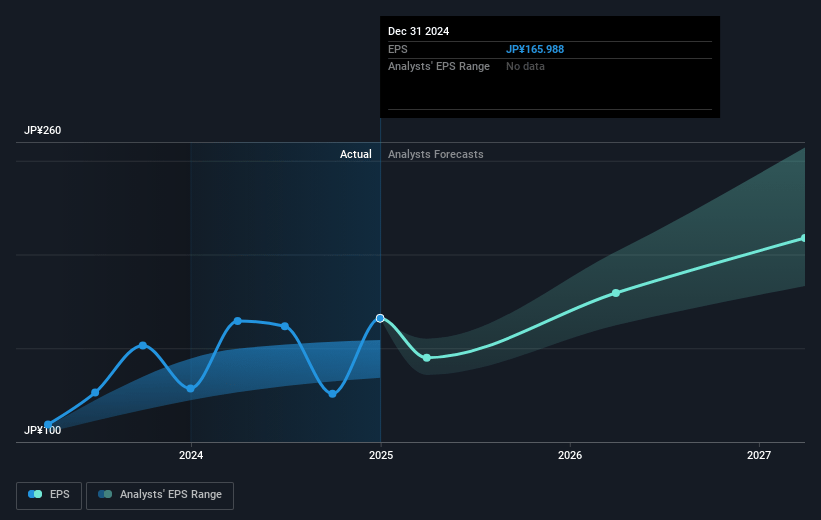 Maxell Future Earnings Per Share Growth