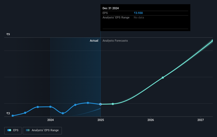 Hi-Tech Pipes Future Earnings Per Share Growth