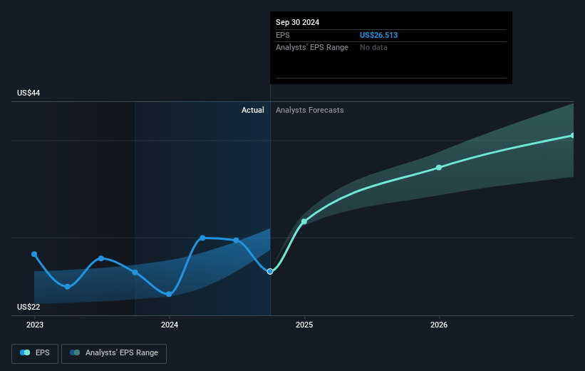 Ameriprise Financial Future Earnings Per Share Growth