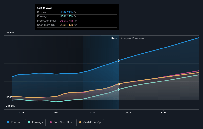 AppLovin Earnings and Revenue Growth