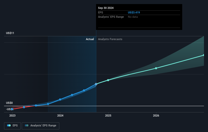 AppLovin Future Earnings Per Share Growth