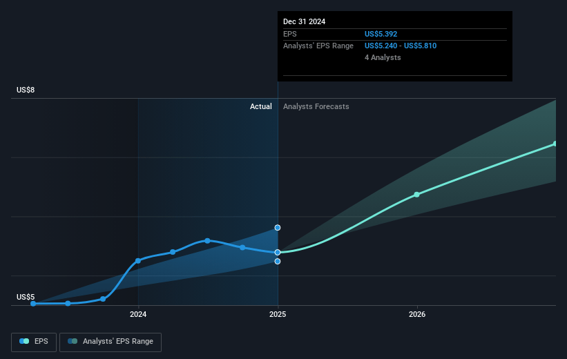 Travel + Leisure Future Earnings Per Share Growth