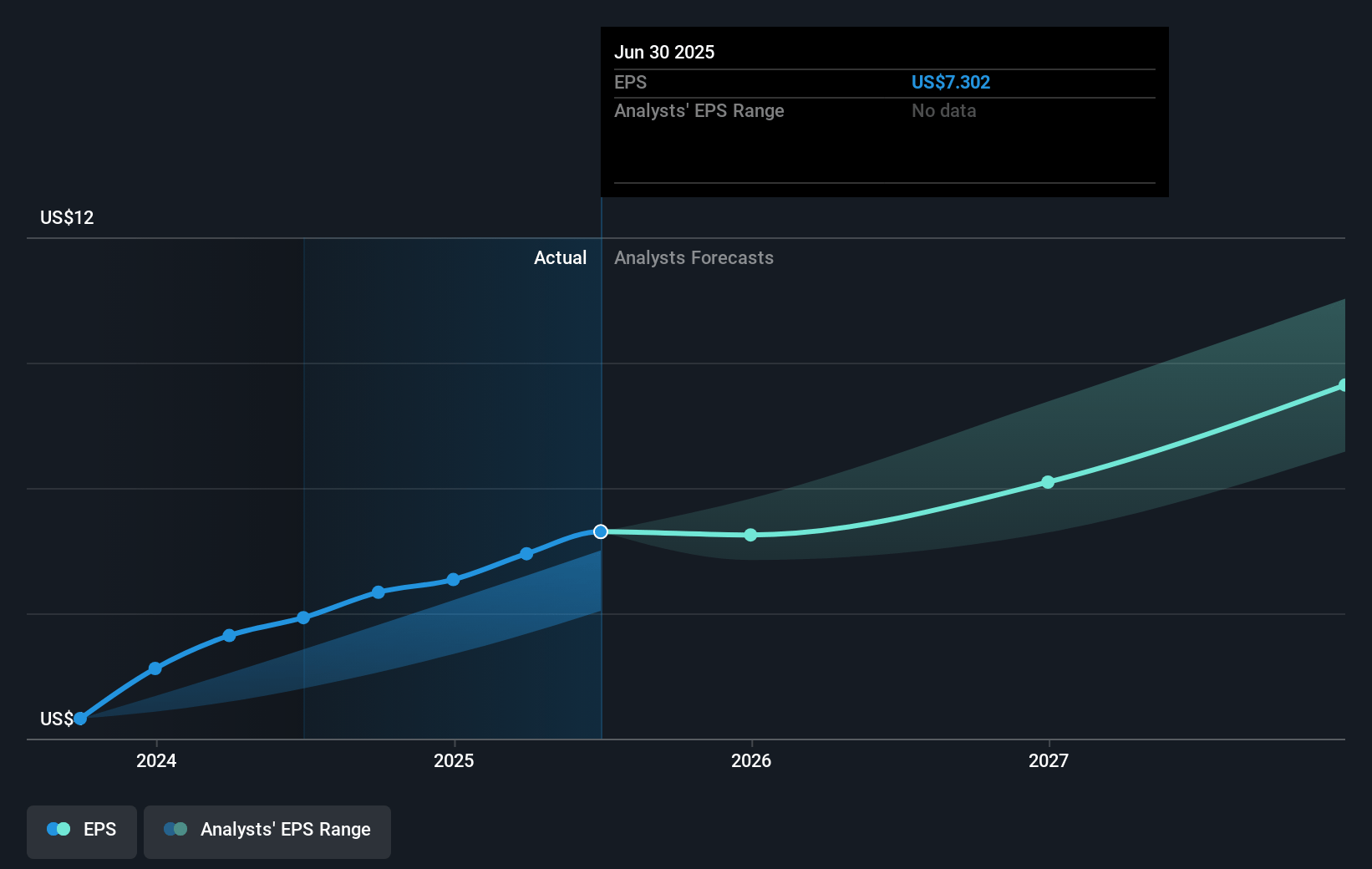 Intuitive Surgical Future Earnings Per Share Growth