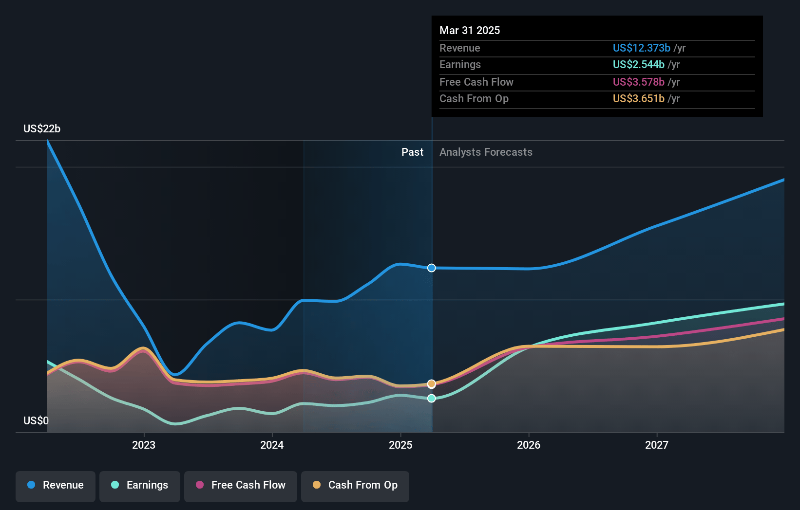 Blackstone Earnings and Revenue Growth