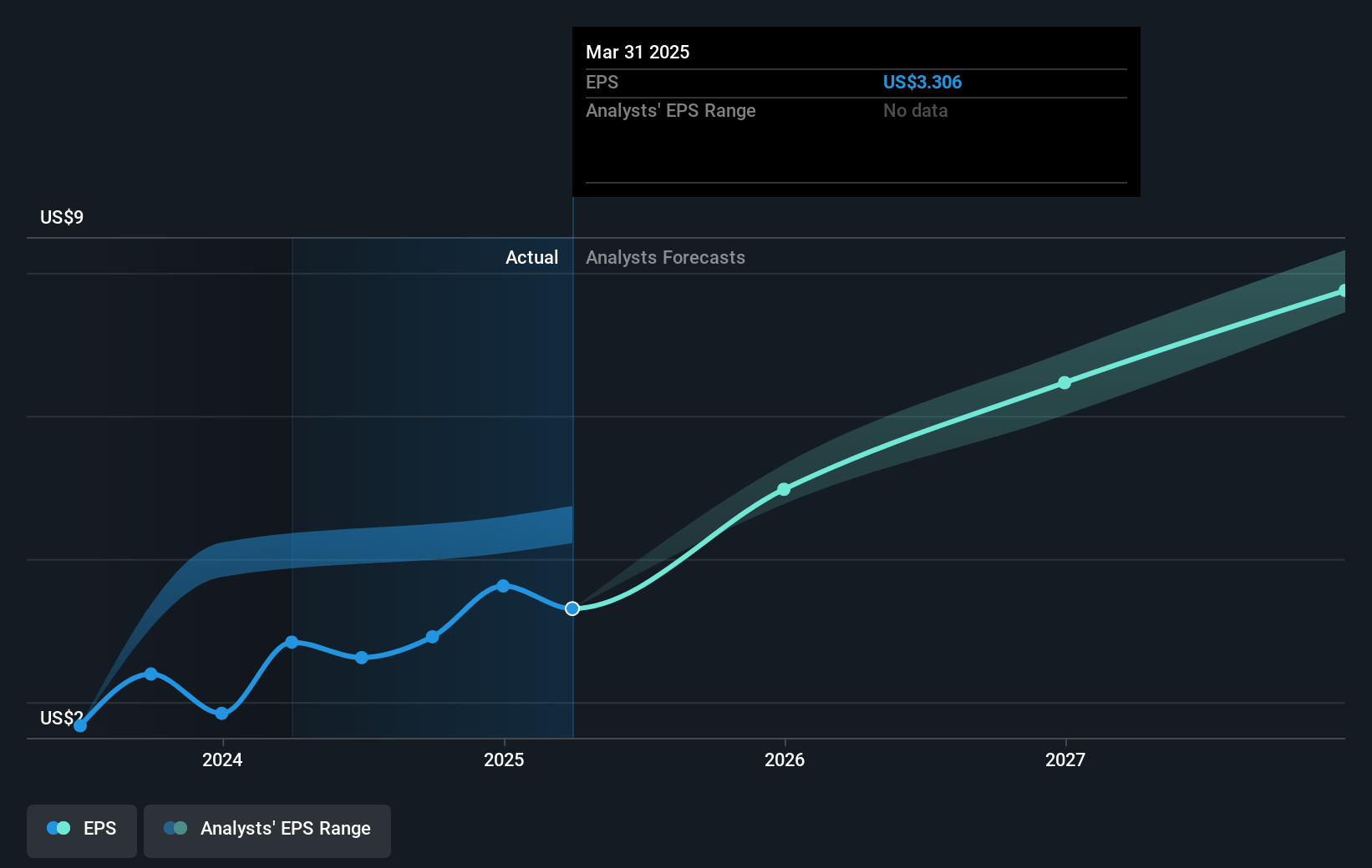 Blackstone Future Earnings Per Share Growth