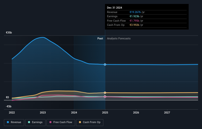 Naturgy Energy Group Earnings and Revenue Growth