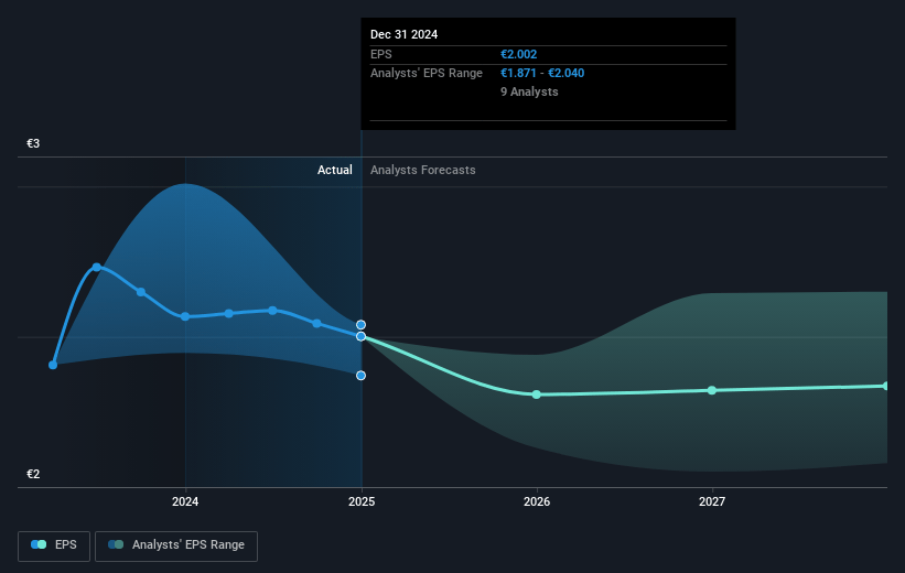 Naturgy Energy Group Future Earnings Per Share Growth