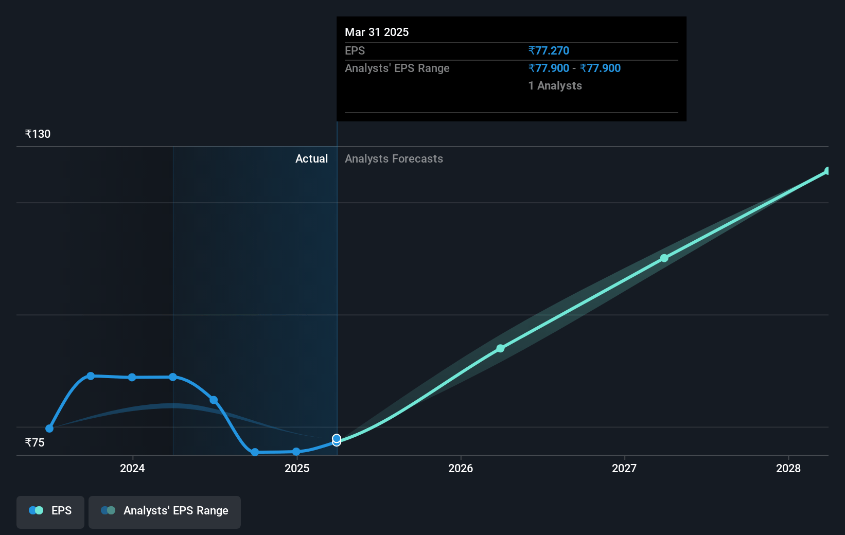 Ratnamani Metals & Tubes Future Earnings Per Share Growth