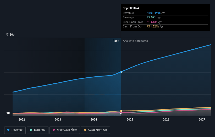 Coforge Earnings and Revenue Growth