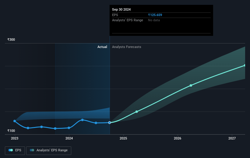 Coforge Future Earnings Per Share Growth