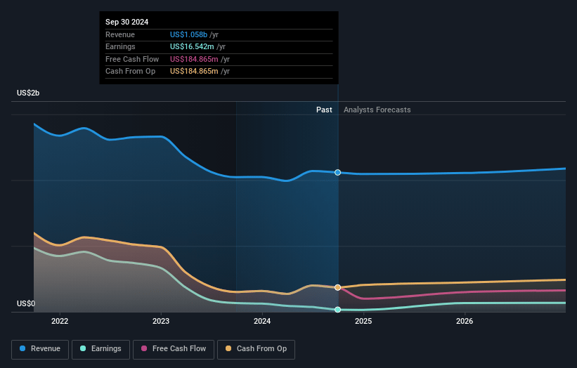 PotlatchDeltic Earnings and Revenue Growth