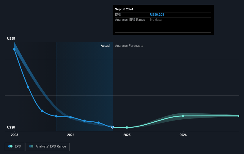 PotlatchDeltic Future Earnings Per Share Growth