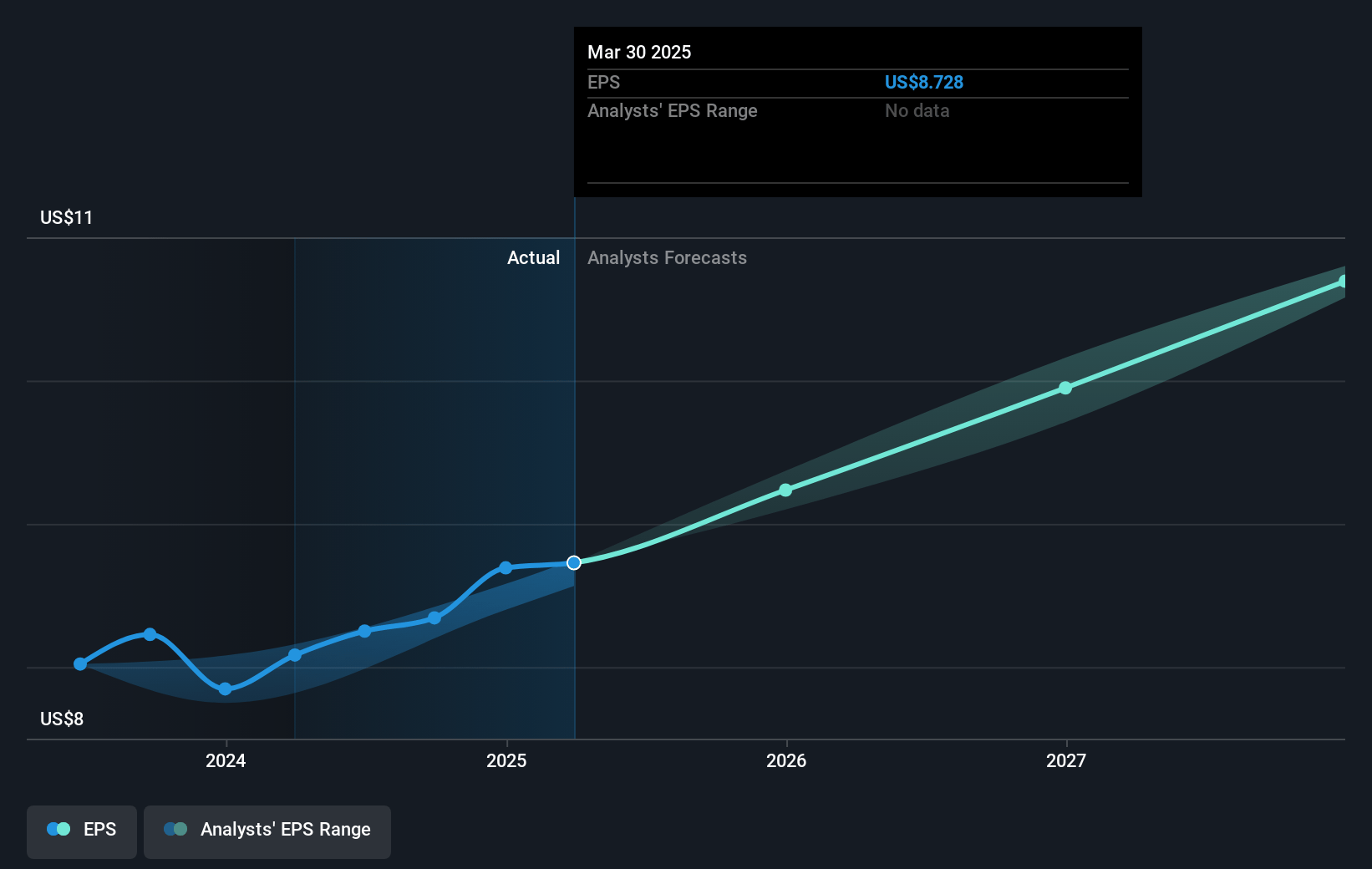 Watts Water Technologies Future Earnings Per Share Growth