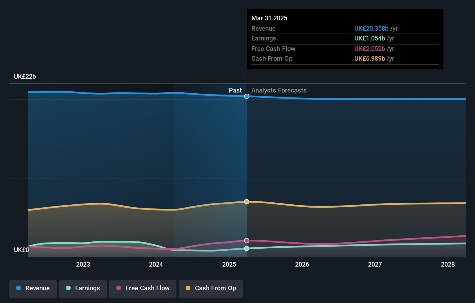 BT Group Earnings and Revenue Growth