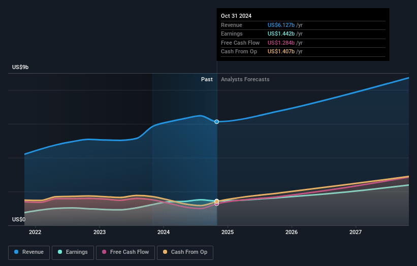 Synopsys Earnings and Revenue Growth