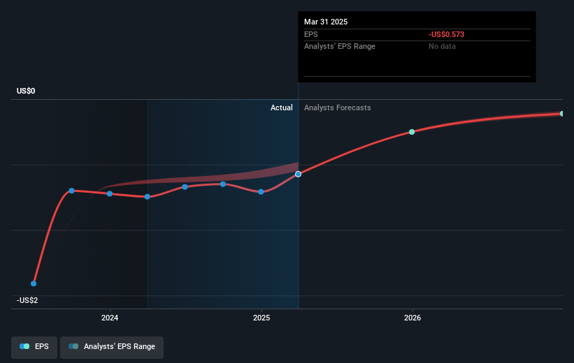 Rekor Systems Future Earnings Per Share Growth