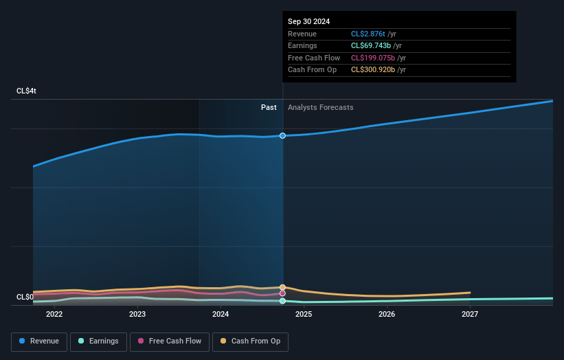 SMU Earnings and Revenue Growth