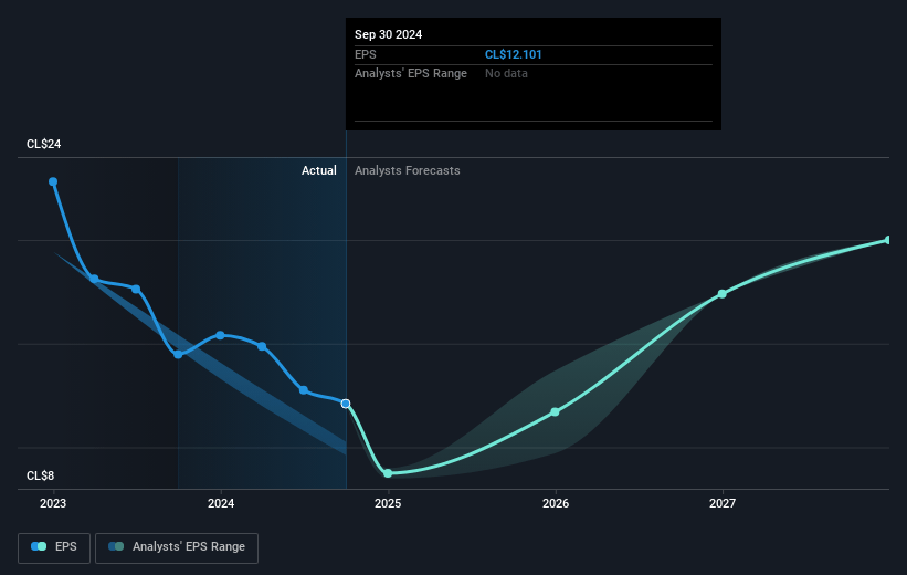 SMU Future Earnings Per Share Growth