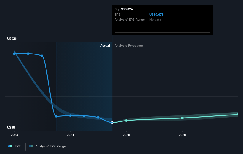 Public Storage Future Earnings Per Share Growth