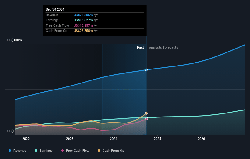 IRADIMED Earnings and Revenue Growth