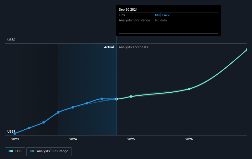 IRADIMED Future Earnings Per Share Growth