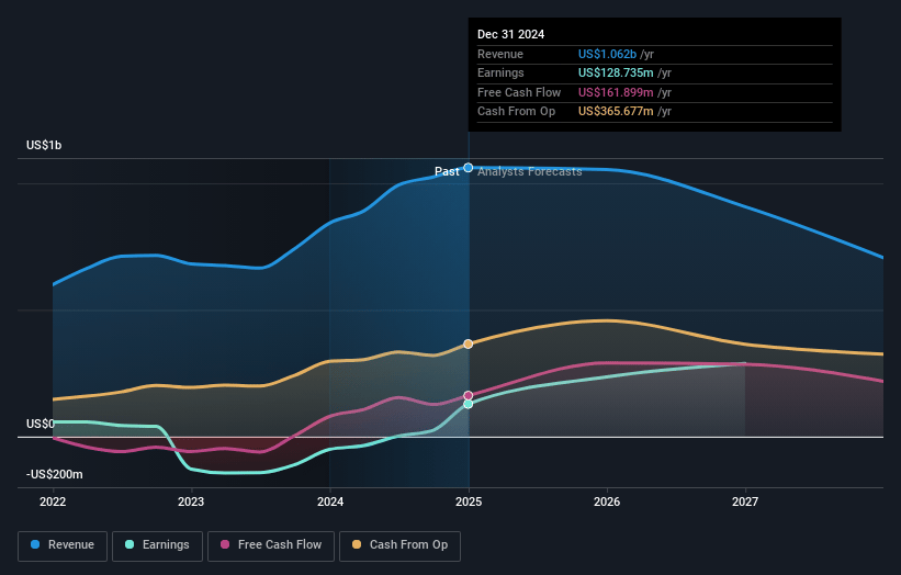 Fortuna Mining Earnings and Revenue Growth