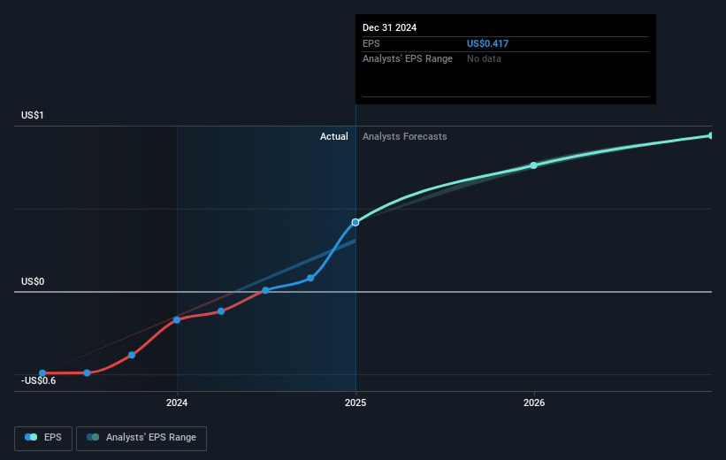 Fortuna Mining Future Earnings Per Share Growth