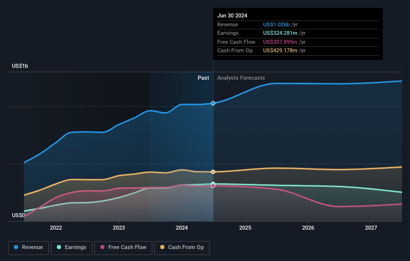 Perseus Mining Earnings and Revenue Growth