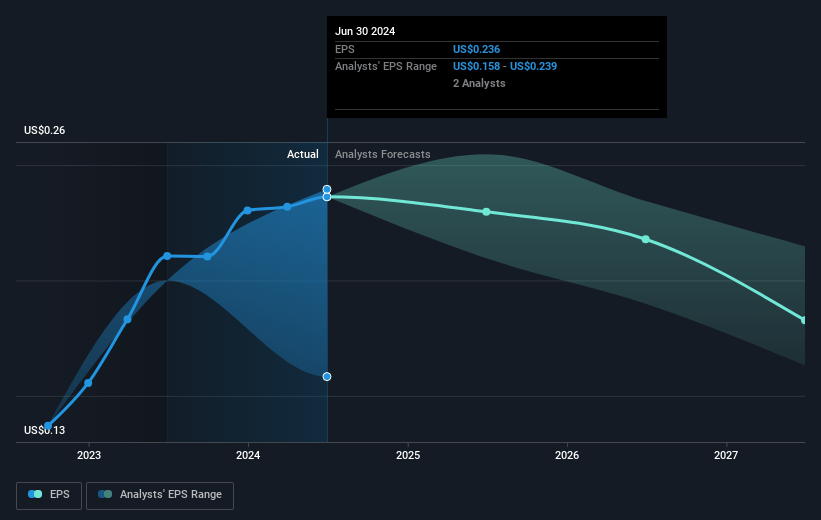 Perseus Mining Future Earnings Per Share Growth